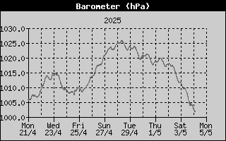 Barometer History