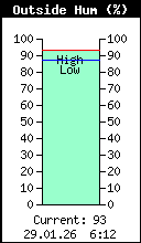 Current Outside Humidity