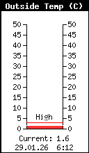 Current Outside Temperature