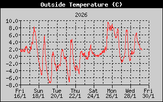 Outside Temp History