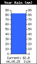 Yearly Total Rain